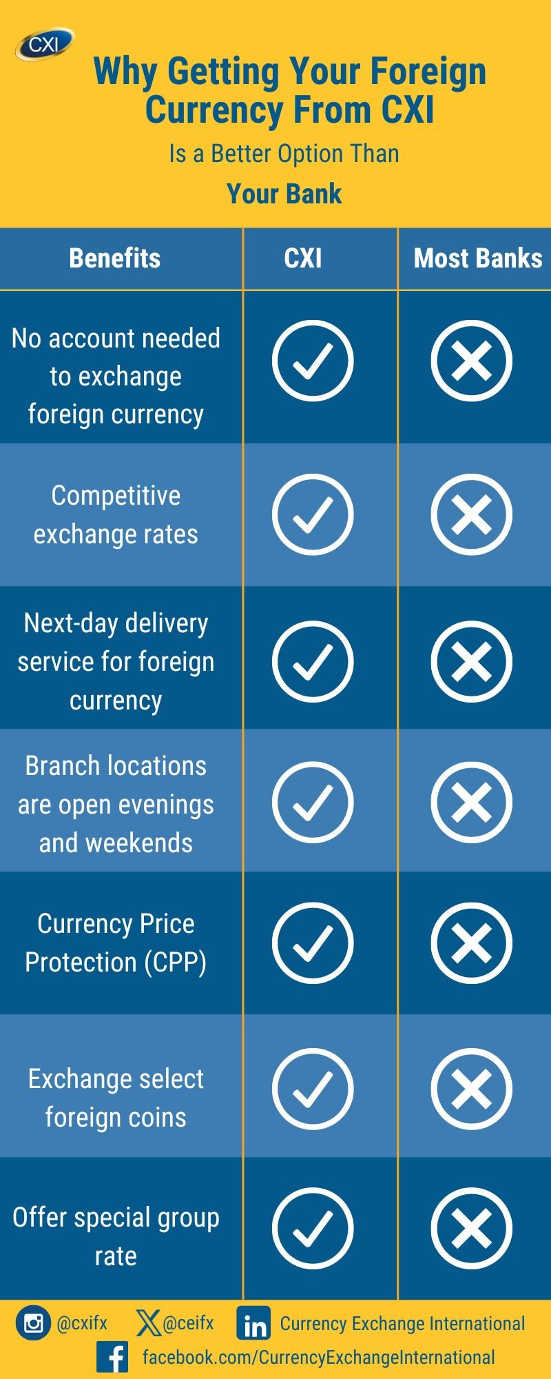 CXI is better than your bank inforgraphic