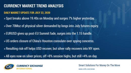 Explosive silver rally leads USD lower over last 24hrs