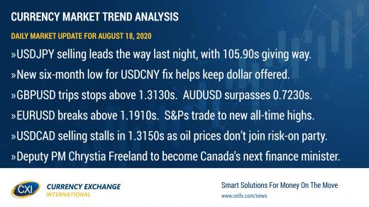 USD collapses as key support levels give way