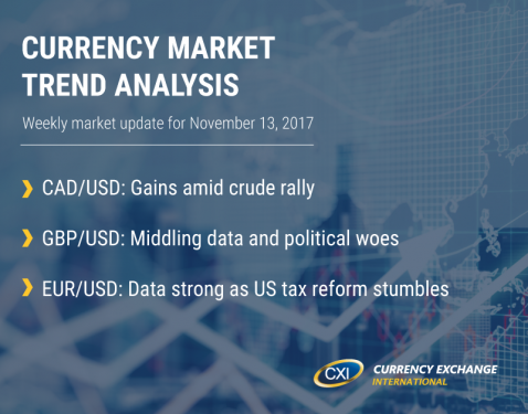 Currency Market Trend Analysis: November 13, 2017