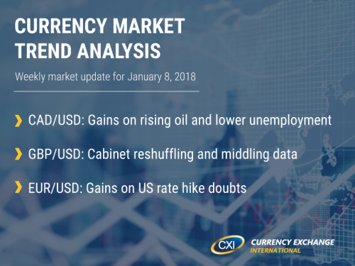 Currency Market Trend Analysis: January 8, 2018