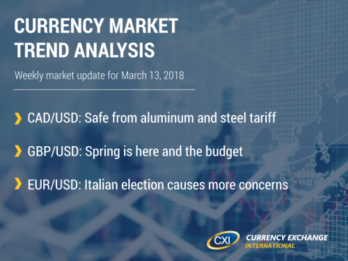 Currency Market Trend Analysis: March 13, 2018