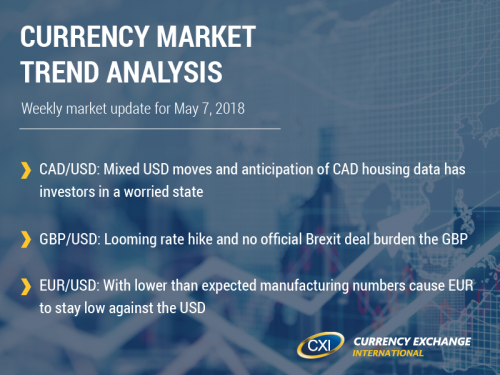 Currency Market Trend Analysis: May 7, 2018