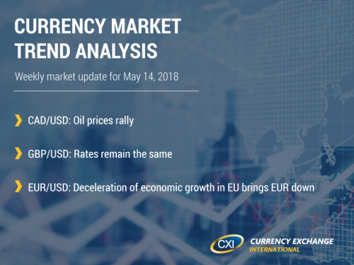 Currency Market Trend Analysis: May 14, 2018