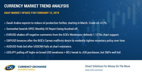 Snap-back in oil prices prevents USDCAD from breaking higher