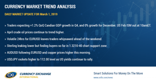 USDCAD remains offered ahead of Canadian Q4 GDP figures