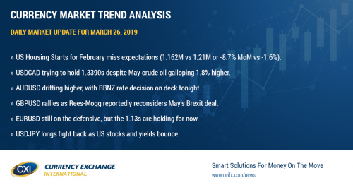 USD trading mixed into NY trade