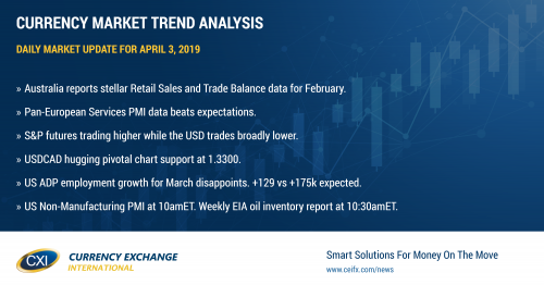 Better than expected Australia and European data propels risk sentiment higher today