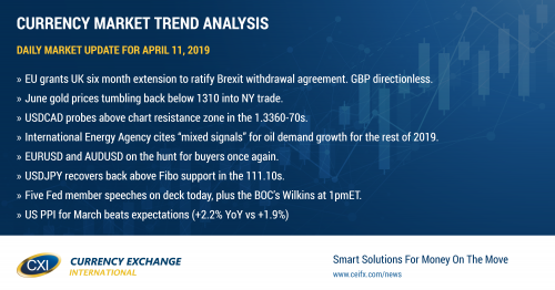 Brexit day extended to Oct 31.  Swift move lower in gold prices driving broad USD strength into NY trade