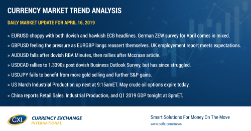 USD trading mixed into NY trade. US Industrial Production up next.