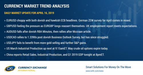 USD trading mixed into NY trade.  US Industrial Production up next.