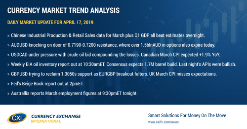 Upbeat Chinese data boosts copper and commodity currencies. Canadian CPI for March up next.