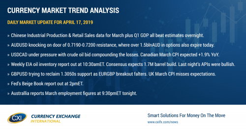 Upbeat Chinese data boosts copper and commodity currencies.  Canadian CPI for March up next.