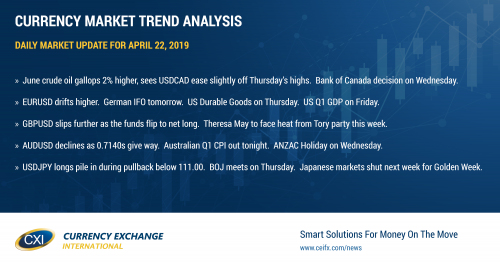 US to end Iran sanction waivers for oil importers. Markets otherwise quiet on this Easter Monday.