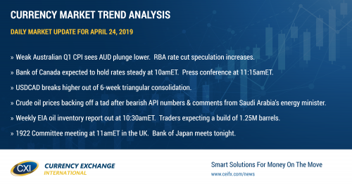 Australian CPI disappoints. Bank of Canada rate announcement up next at 10amET.