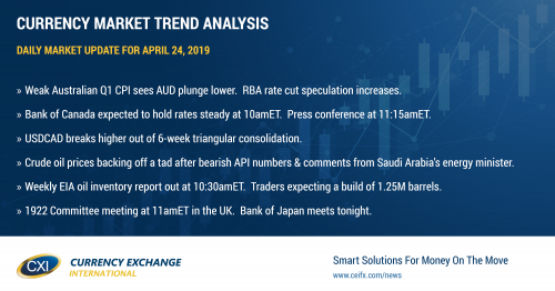 Australian CPI disappoints.  Bank of Canada rate announcement up next at 10amET.