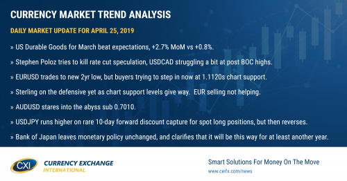 Bank of Canada delivers more dovish than expected hold to interest rates. Broad USD buying continues today