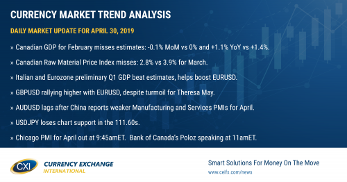 Canadian GDP contracts 0.1% MoM in February.  Data helps to stem USDCAD selling