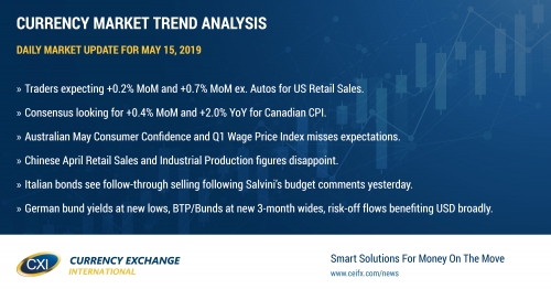 Risk off flows back in action.  US Retail Sales and Canadian CPI figures for April up next.