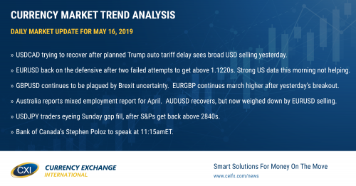 US Housing Starts, US Philly Fed, Canadian Manufacturing Shipments all beat expectations