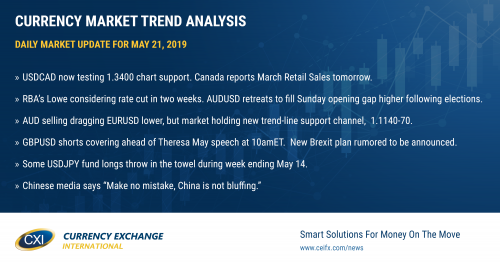 Hawkish comments from Poloz and lifting of US/Canada metal tariffs sees USDCAD u-turn lower