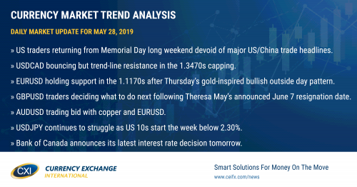 USD trading mixed in quiet start to holiday shortened week