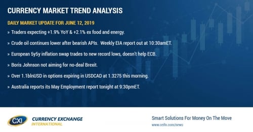 Fed rate cut trade now looking for soft US May CPI figures to support