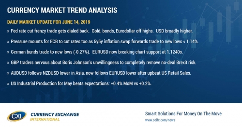 US Retail Sales comes in mixed for May, but with surprise positive revisions to April data.