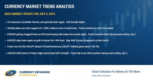 Fed rate-cut trade get nervous ahead of Powell testimony