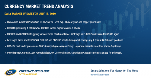 Upbeat Chinese industrial production data for June lifts CNH and commodity currencies