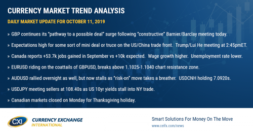 Surge in Brexit & China deal optimism leads to broad "risk-on" flows. Canada reports blowout jobs number.