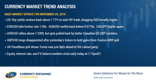 USD broadly higher to start holiday shortened session