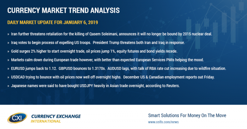 US/Iran tensions escalate over the weekend, but markets starting to calm down again