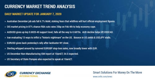 Australian dollar plunges as talk of RBA rate cut continues to grow