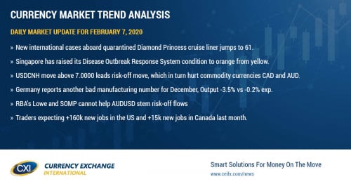 Coronavirus fears escalate again overnight.  US & Canadian job reports up next.