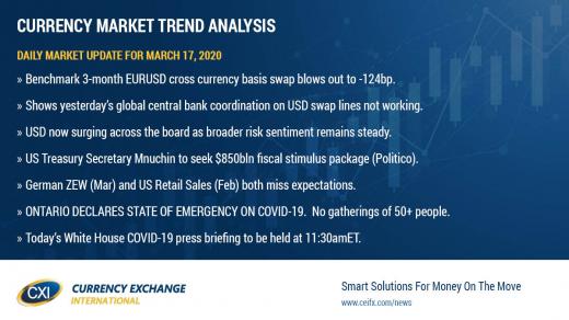 USD surging as dollar funding stress continues