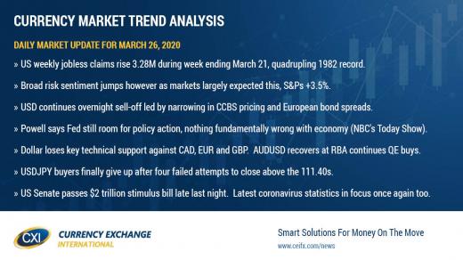 3.28M Americans file for unemployment claims, but markets continue to shrug off expected bad news.