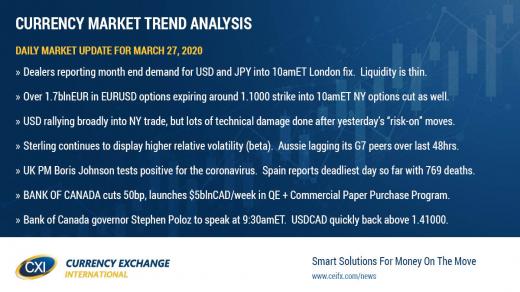Month-end flows in focus. Bank of Canada surprises with rate cut + QE