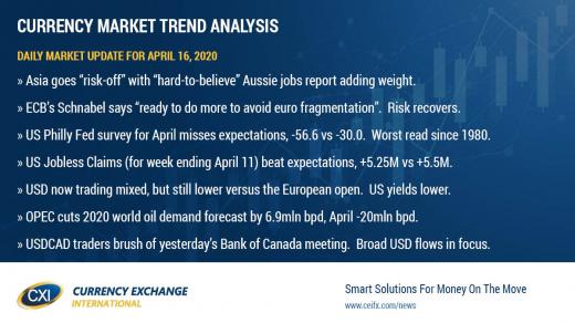 USD trading mixed after US data, but still lower vs European open