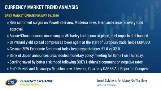 Yesterday's optimism largely holding ahead of Powell / Mnuchin testimony