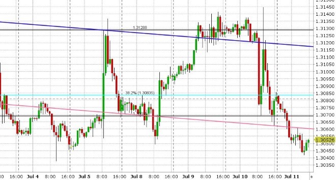 USDCAD HOURLY