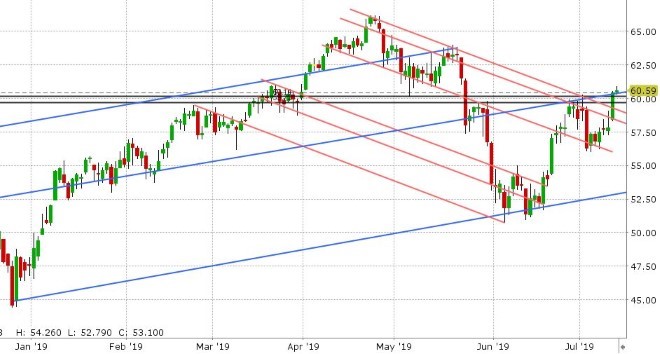 AUG CRUDE OIL DAILY