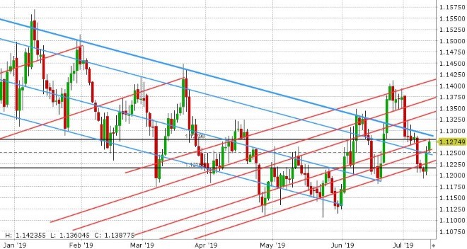 EURUSD DAILY