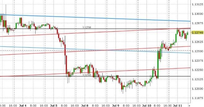 EURUSD HOURLY