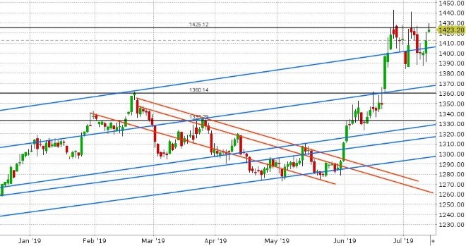 AUG GOLD DAILY