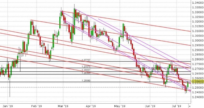 GBPUSD DAILY