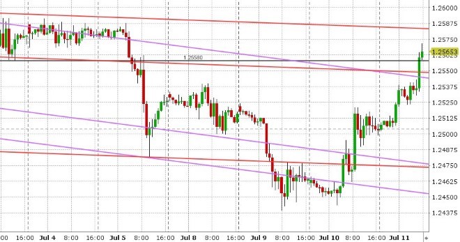 GBPUSD HOURLY