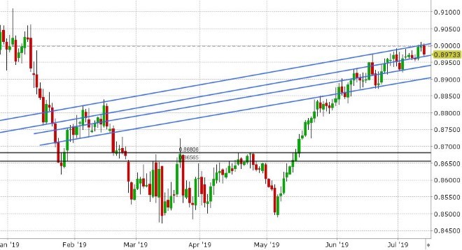 EURGBP DAILY