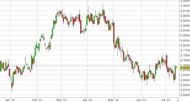 SEP COPPER DAILY