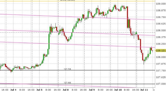 USDJPY HOURLY